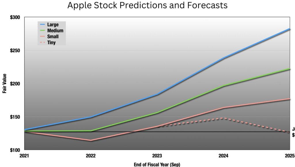 Apple Stock Predictions and Forecasts