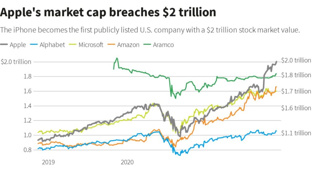 Apple’s Market Position and Financial Growth